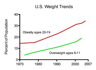 US Weight trends over the past four decades